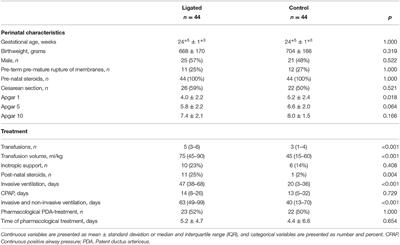 A Matched Case Control Study of Surgically and Non-surgically Treated Patent Ductus Arteriosus in Extremely Pre-term Infants